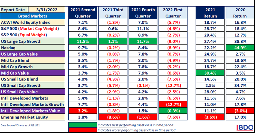Equity market performance