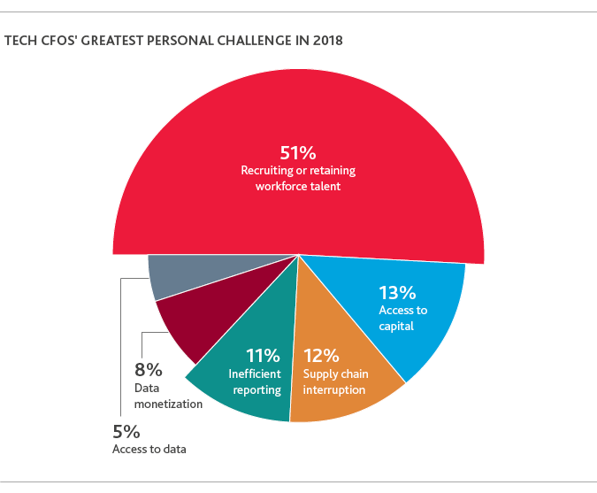 2018-Technology-Outlook-Survey-chart9.png