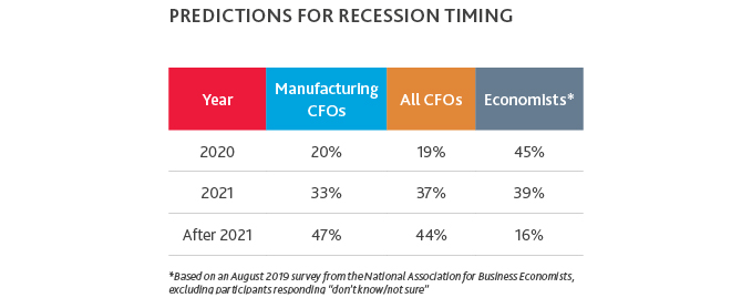 Table of Predictions for Recession Timing