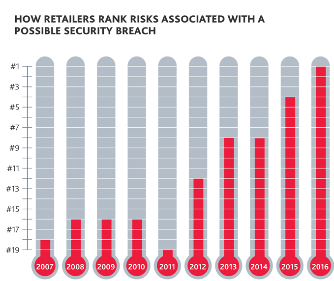 How Retailers Rank Risks