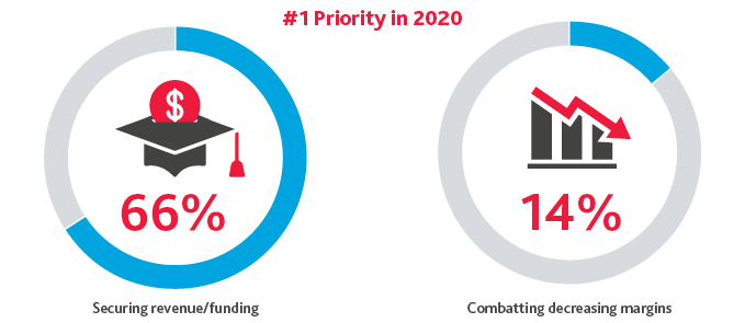 Graphic of the top priorities in 2020: Securing Revenue/Funding and Combatting Decreasing Margins