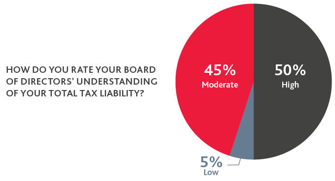 Pie chart of board of directors' understanding of total tax liability