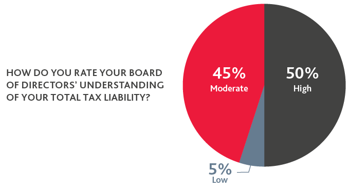 TAX_TOS-Top5_02.png Pie chart of board of directors' understanding of total tax liability
