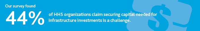 Our survey found 44%25 of HHS organizations claim securing capital needed for infrastructure investments is a challenge.