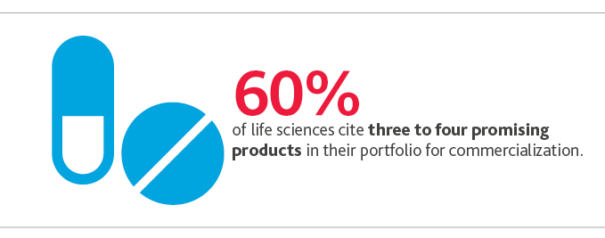 60%25 of life sciences cite three to four promising products in their portfolio for commercialization.