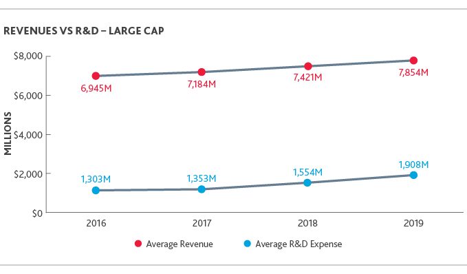Graph of Revenues vs. R&D - Large Cap