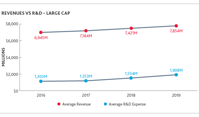 LS_Biotech-Briefing-Report_2020_line-chart_4.png Graph of Revenues vs. R&D - Large Cap