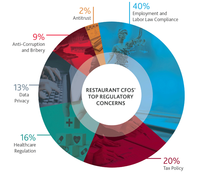 Graphic that illustrates the percentage of restaurant CFOs' top regulatory concerns