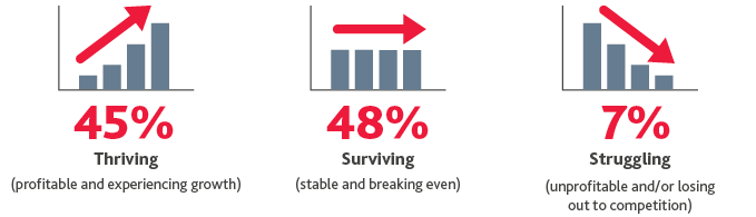 45%25 of businesses are thriving, 48%25 of businesses are surviving and 7%25 of businesses are struggling