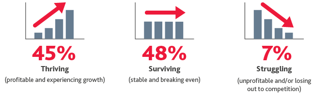 MD_Webinar-Poll-Results_InfoG_3-21_graphic1.png 45%25 of businesses are thriving, 48%25 of businesses are surviving and 7%25 of businesses are struggling