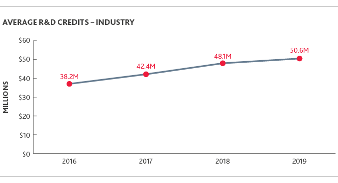 Chart of Average R&D Credits - Industry