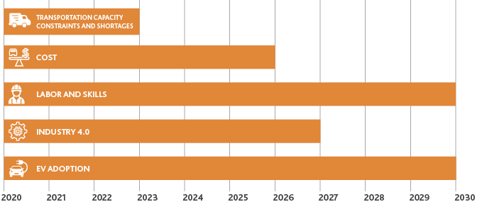 Graph of timeline of automaker challenges