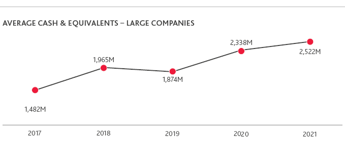 Average cash and equivalents for large companies