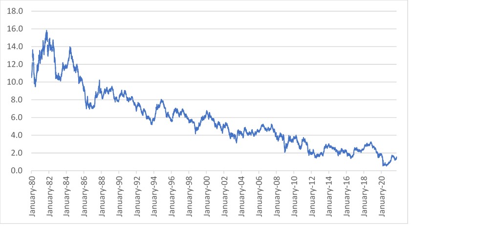 Asset-Class-Insight-Chart-Jan-1980-Sept-2021.jpg Chart of 10-year U.S. Treasury yields, January 1980 to September 2021