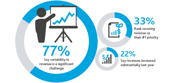 77%25 say variability in revenue is a significant challenge, 33%25 rank securing revenue as their #1 priority and 22%25 say revenues increased substantially last year