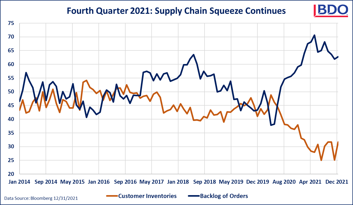 3-Fourth-Quarter-2021-Supply-Chain-Chart.png