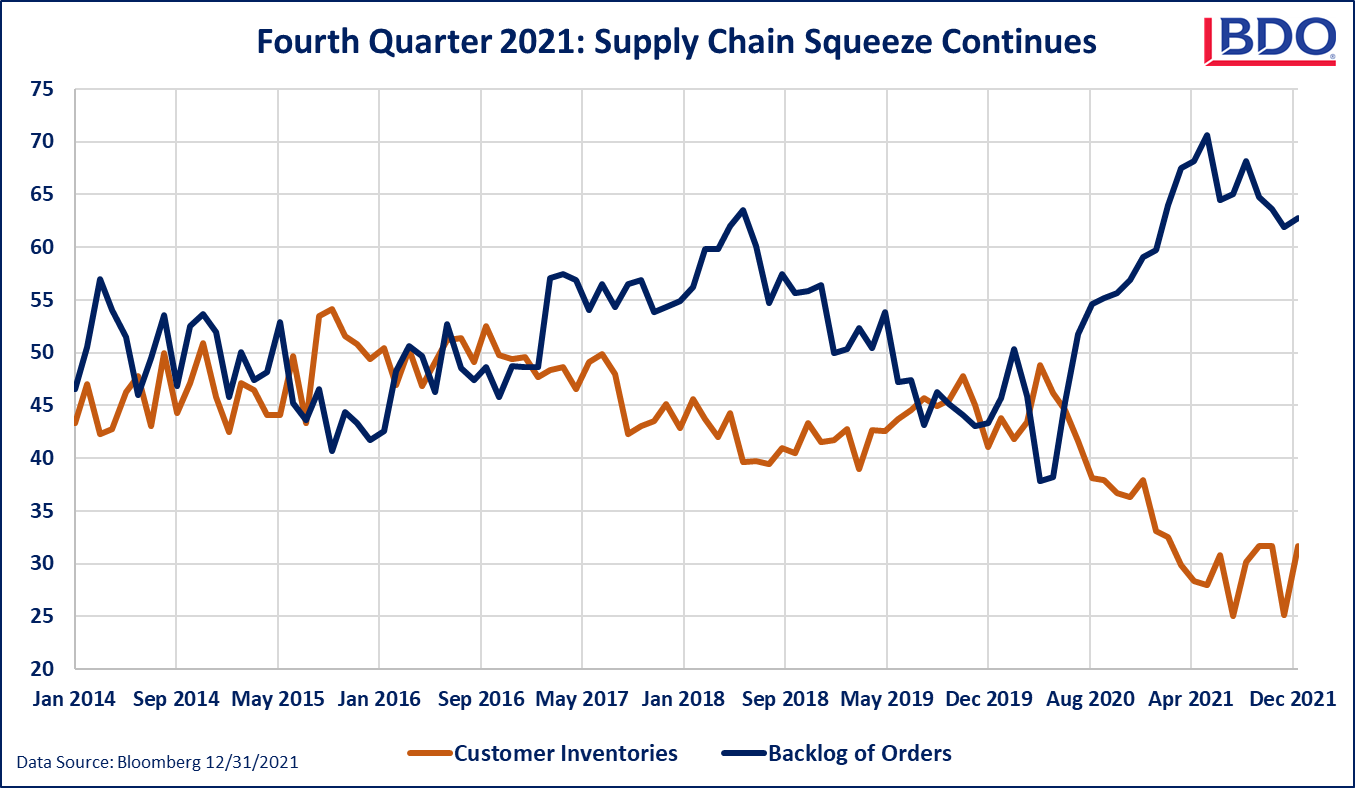 3-Fourth-Quarter-2021-Supply-Chain-Chart.png 3-Fourth-Quarter-2021-Supply-Chain-Chart.png