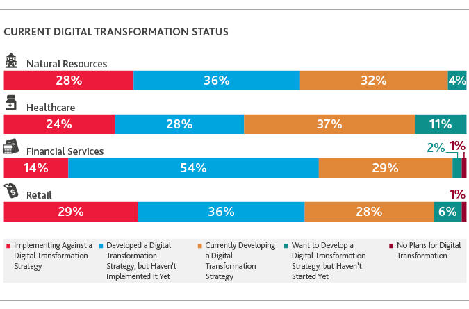 Chart of current digital transformation status