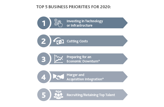 Chart of the Top 5 Business Priorities for 2020