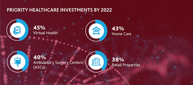 Graphs of Priority Healthcare Investments by 2022