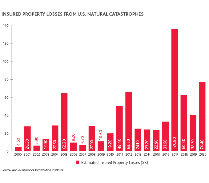 INS_MA-Outlook-Ins-Brokers-H1-2021_8-21_chart3.png Graph of Insured Property Losses from U.S. Natural Catastrophes