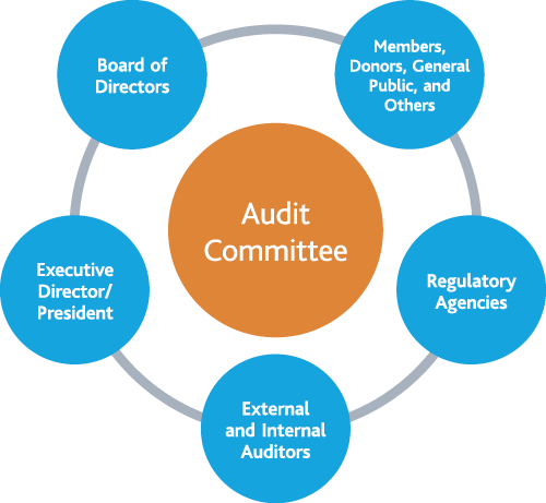 Chart of the Audit Committee