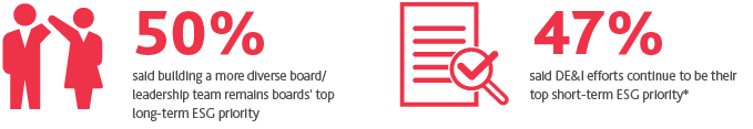 50%25 said building a more diverse board/leadership team remains boards' top long-term ESG priority; 47%25 said DE&I efforts continue to be their top short-term ESG priority*