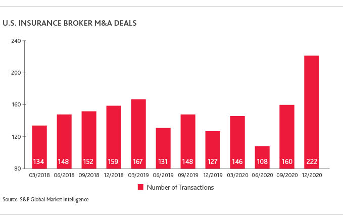 Graph of U.S. Insurance Broker M&A Deals
