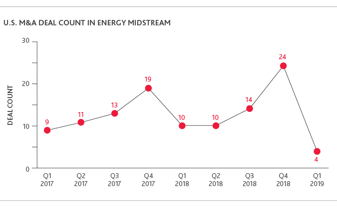 Graph of U.S. M&A Deal Count in Energy Midstream