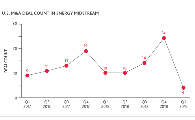 NR_Pitchbook_report_2019_webchart8.png Graph of U.S. M&A Deal Count in Energy Midstream