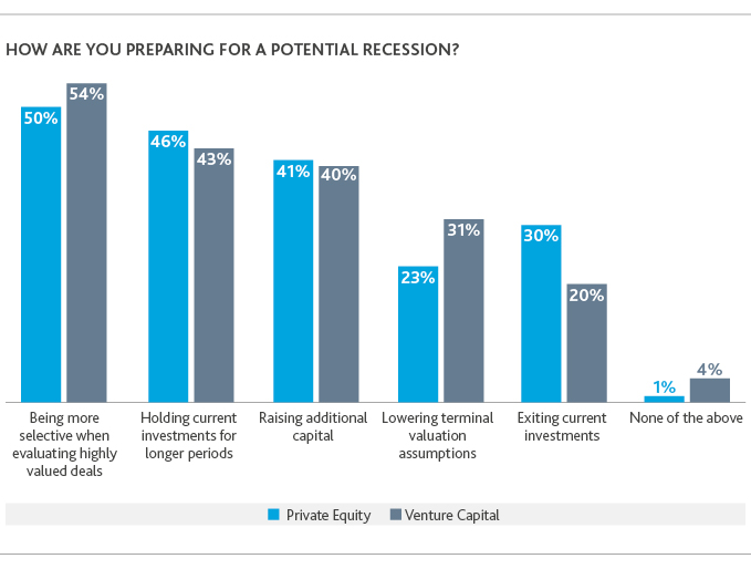 Graphic of how companies are preparing for a potential recession