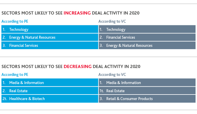 Table of sectors that will most likely see increasing and decreasing deal activity in 2020