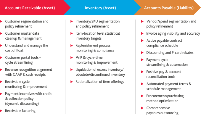 Graphic of Key Metrics for Working Capital Management