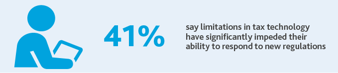 41%25 say limitations in tax technology have significantly impeded their ability to respond to new regulations.