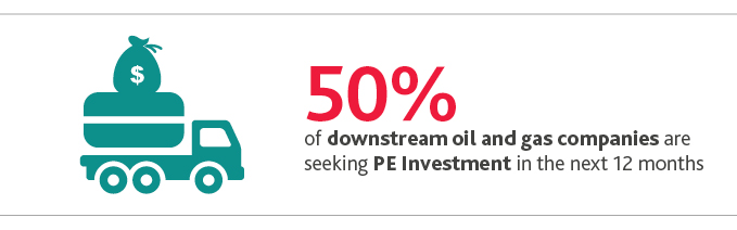 50%25 of downstream oil and gas companies are seeking PE investment in the next 12 months.