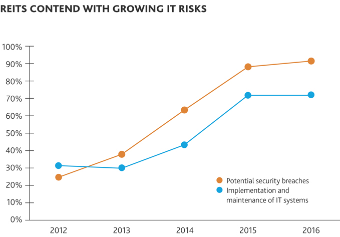 REITs Contend with Growing IT Risks