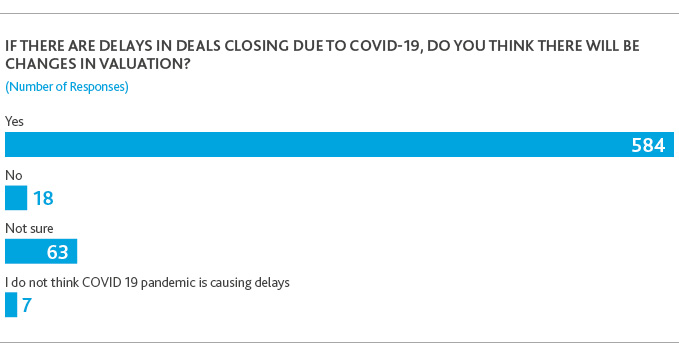 If there are delays in deals closing due to COVID-19, do you think there will be changes in valuation?