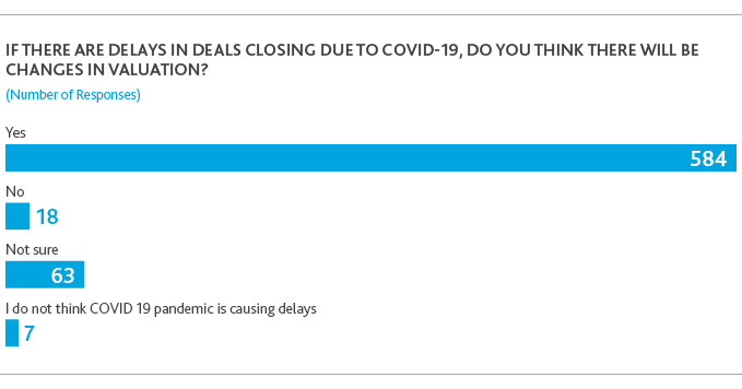 PE_COVID-19-Private-Capital-Outlook_Webinar-Recap_5-20_graphic4.jpg If there are delays in deals closing due to COVID-19, do you think there will be changes in valuation?
