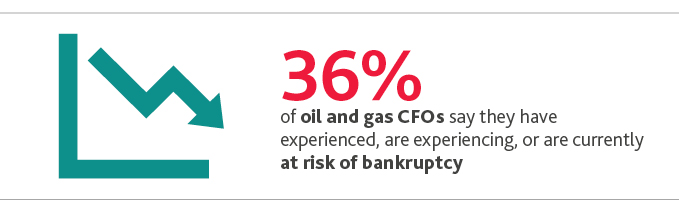 35%25 of oil and gas CFOs say they have experienced, are experiencing, or are currently at risk of bankruptcy.
