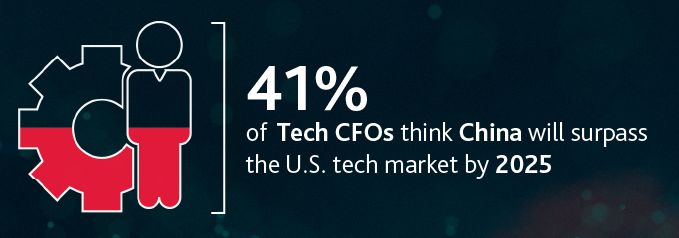 41%25 of tech CFOs think China will surpass the U.S. tech market by 2025