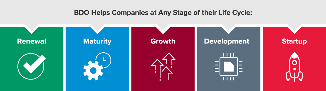 Stages of companies' lifestyle