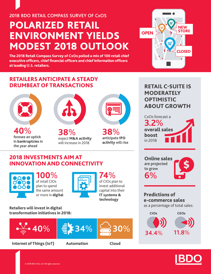 2018-Retail-CxO-Survey_InfoG_x675.jpg 2018-Retail-CxO-Survey_InfoG_x675.jpg