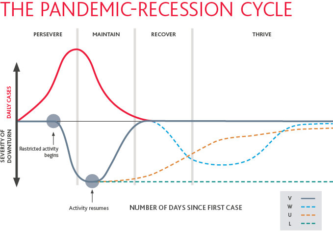 Graph of the Pandemic-Recession Cycle