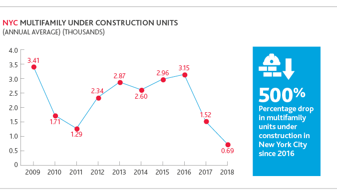 Chart of NYC multifamily under construction units