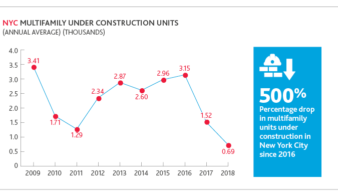 REC_Multifamily-Investment_chart_5-19-5.png REC_Multifamily-Investment_chart_5-19-5.png