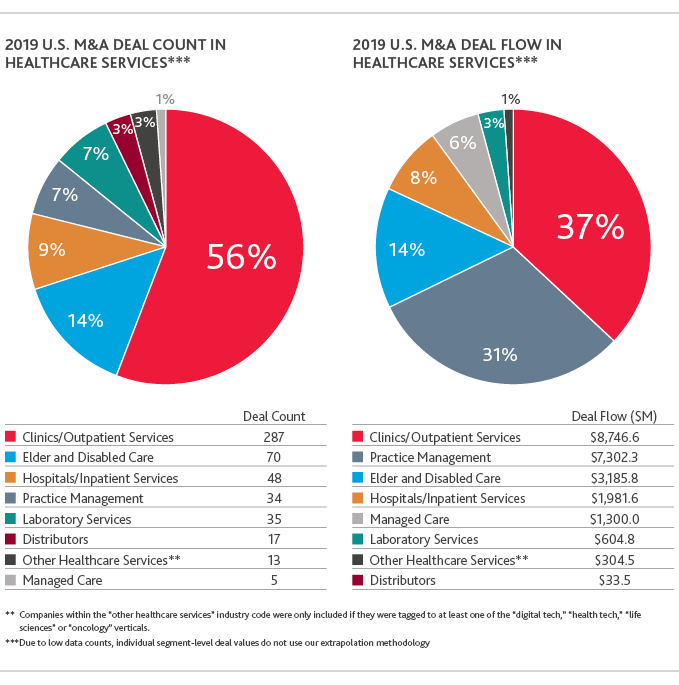 Charts of 2019 U.S. M&A Deal Flow and Count in Healthcare Services