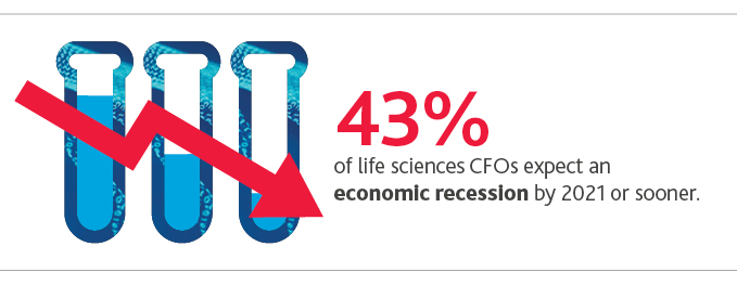 43%25 of life sciences CFOs expect an economic recession by 2021 or sooner.