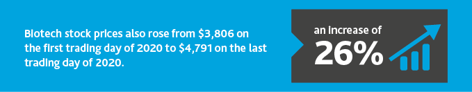 LS_Biotech-Brief_Insight_InfoG_2-21_graphic3.png Biotech stock prices also rose from $3,806 on the first day of 2020 to $4,791 on the last trading day of 2020.