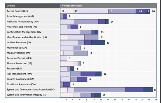 Chart of the practices prescribed by the CMMC