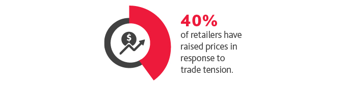 Graphic that states 40%25 of retailers have raised prices in response to trade tension